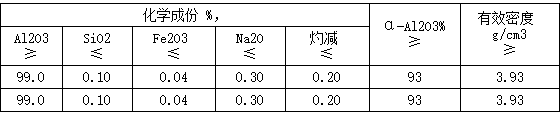 煅燒氧化鋁化學(xué)指標